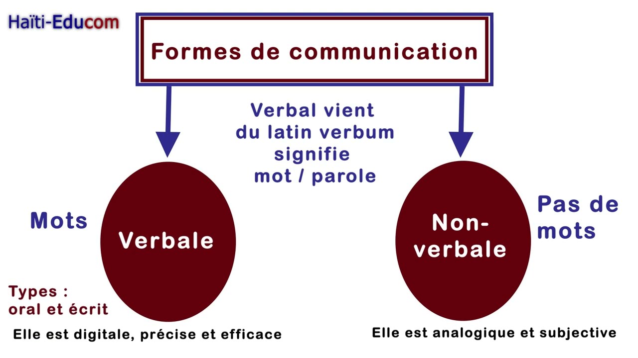 Types et formes de communication